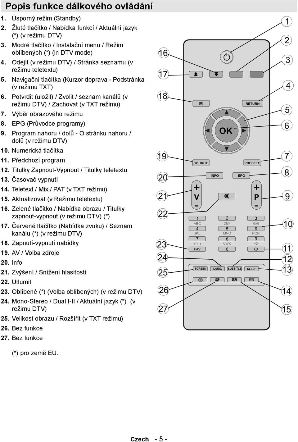 Navigační tlačítka (Kurzor doprava - Podstránka (v režimu TXT) 6. Potvrdit (uložit) / Zvolit / seznam kanálů (v režimu DTV) / Zachovat (v TXT režimu) 7. Výběr obrazového režimu 8.
