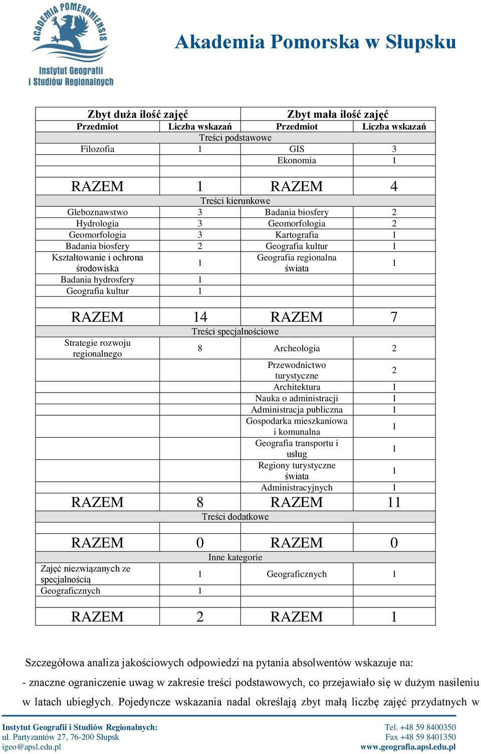 Geografia kultur 1 RAZEM 14 RAZEM 7 Treści specjalnościowe Strategie rozwoju regionalnego 8 Archeologia 2 Przewodnictwo turystyczne 2 Architektura 1 Nauka o administracji 1 Administracja publiczna 1