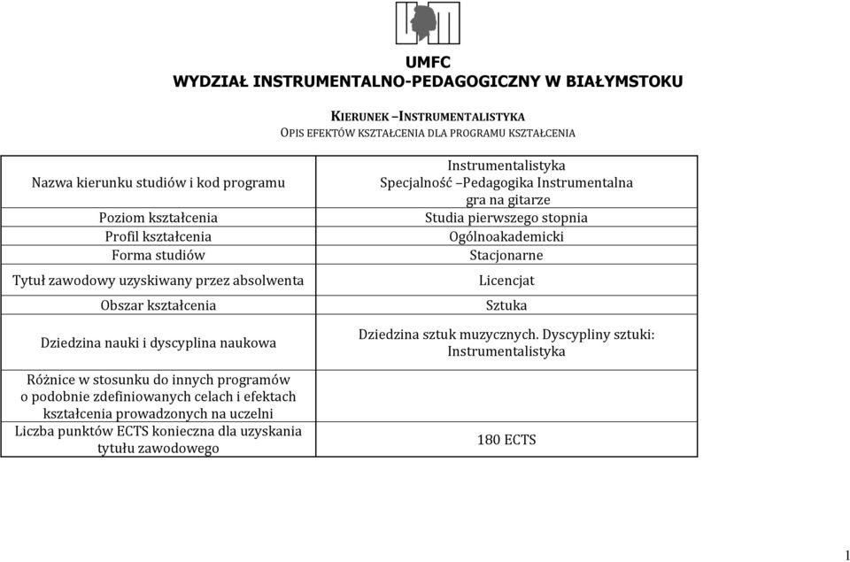 programów o podobnie zdefiniowanych celach i efektach kształcenia prowadzonych na uczelni Liczba punktów ECTS konieczna dla uzyskania tytułu zawodowego Instrumentalistyka