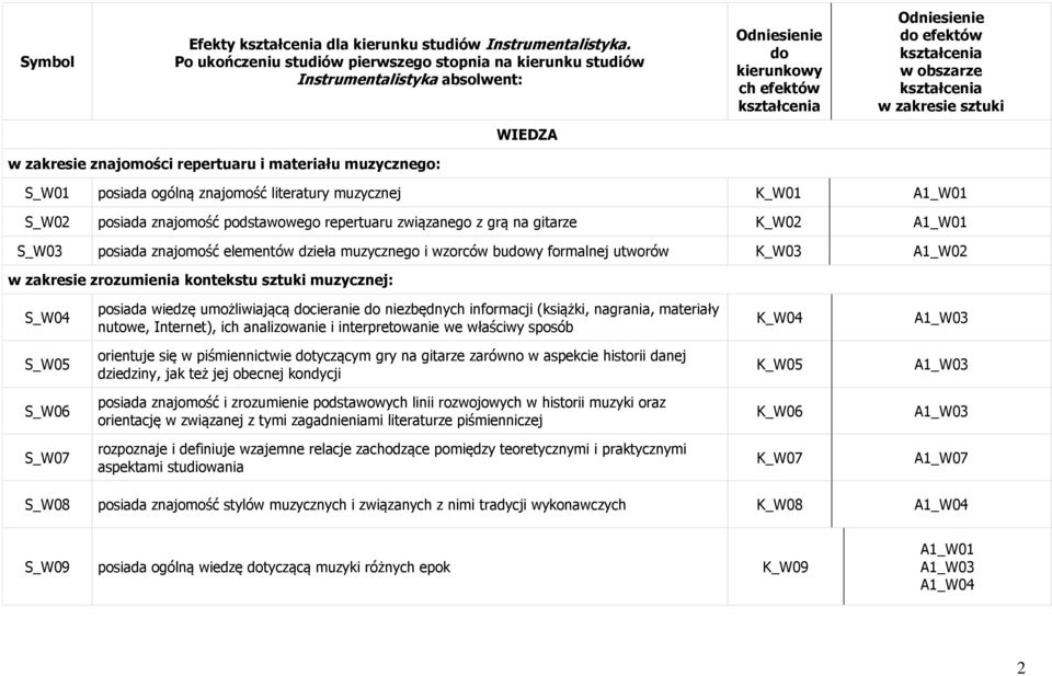 zakresie sztuki WIEDZA w zakresie znajomości repertuaru i materiału muzycznego: S_W01 posiada ogólną znajomość literatury muzycznej K_W01 A1_W01 S_W02 posiada znajomość podstawowego repertuaru