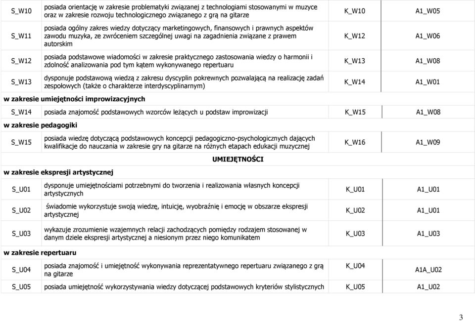 wiadomości w zakresie praktycznego zastosowania wiedzy o harmonii i zdolność analizowania pod tym kątem wykonywanego repertuaru K_W13 A1_W08 S_W13 dysponuje podstawową wiedzą z zakresu dyscyplin