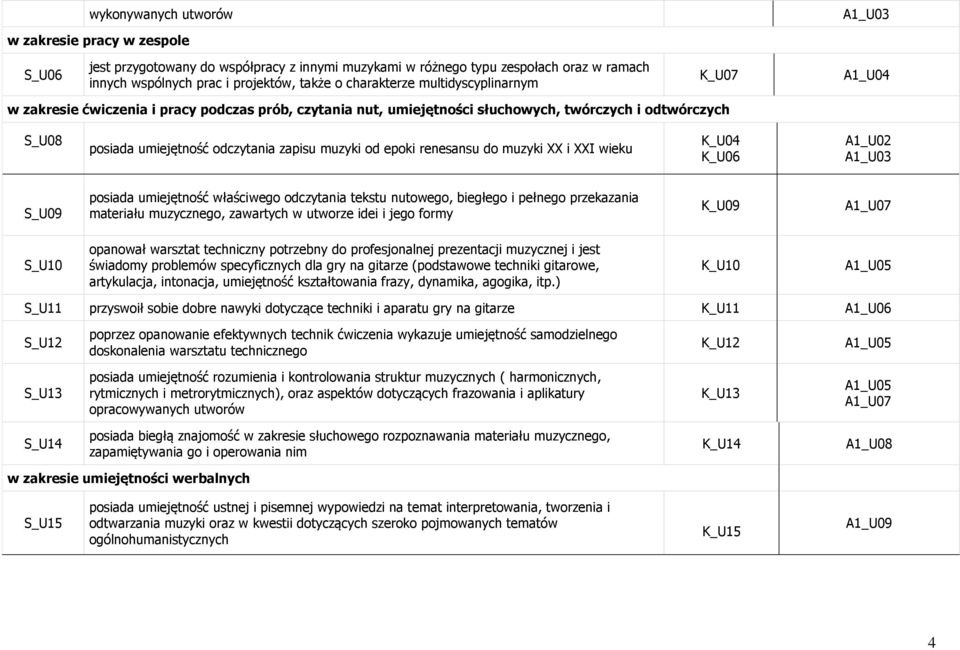 muzyki od epoki renesansu do muzyki XX i XXI wieku K_U04 K_U06 A1_U02 A1_U03 S_U09 posiada umiejętność właściwego odczytania tekstu nutowego, biegłego i pełnego przekazania materiału muzycznego,