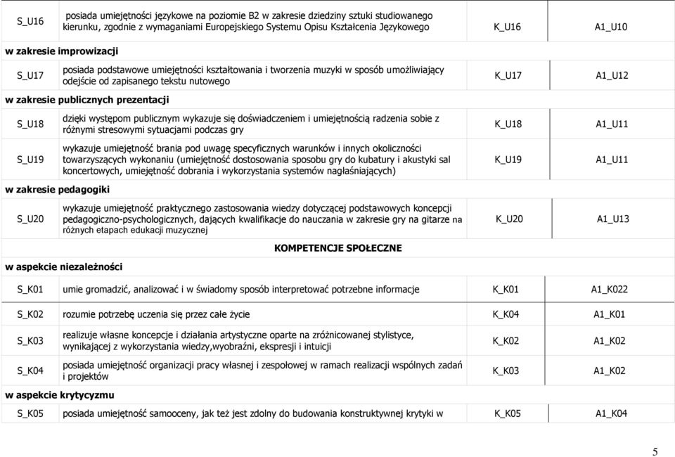 dzięki występom publicznym wykazuje się doświadczeniem i umiejętnością radzenia sobie z różnymi stresowymi sytuacjami podczas gry K_U18 A1_U11 S_U19 wykazuje umiejętność brania pod uwagę