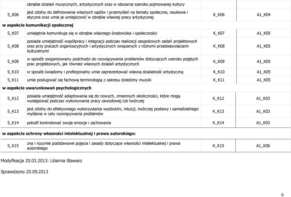 umiejętność współpracy i integracji podczas realizacji zespołowych zadań projektowych oraz przy pracach organizacyjnych i artystycznych związanych z różnymi przedsięwzięciami kulturalnymi K_K08