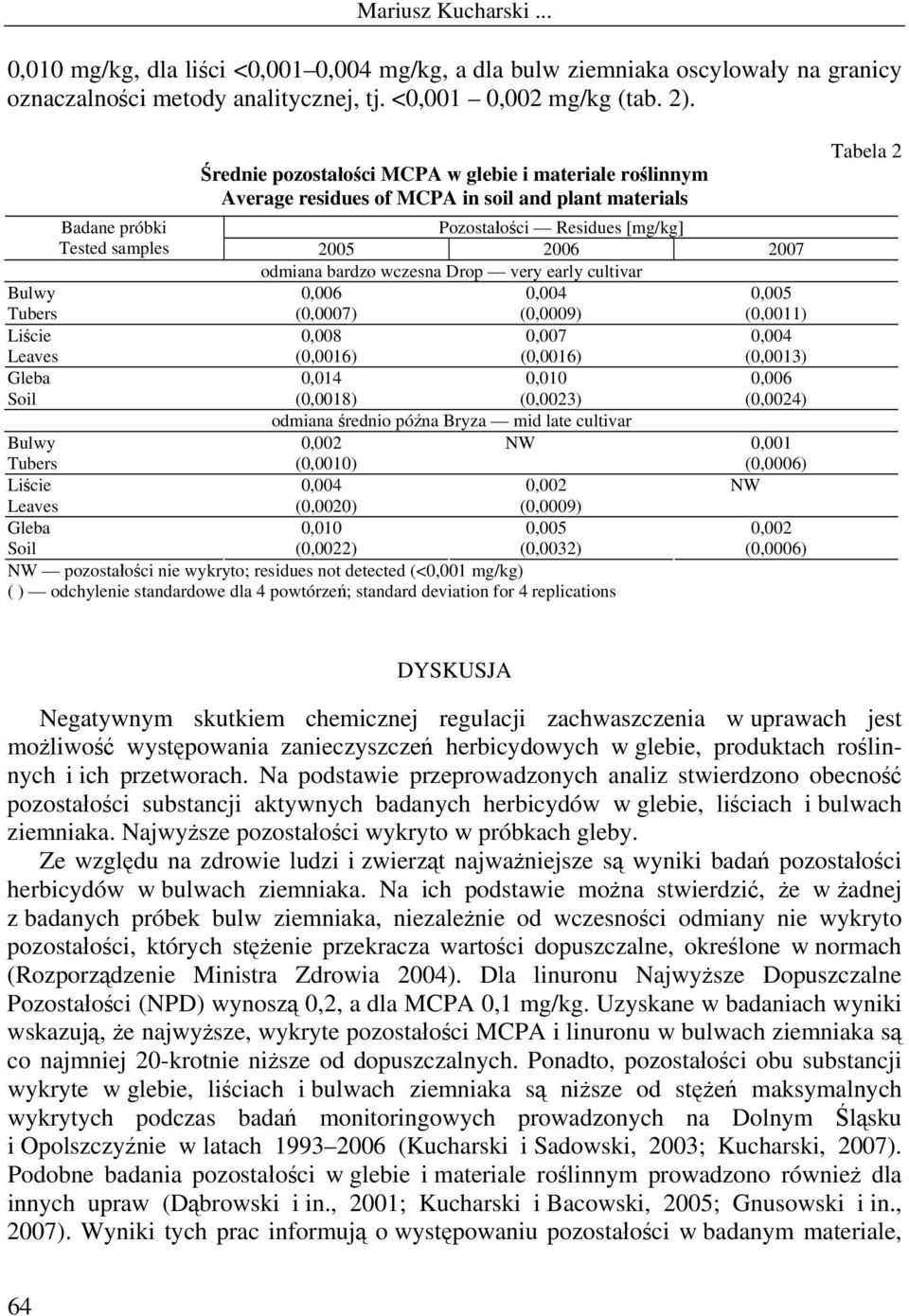 wczesna Drop very early cultivar 0,006 0,004 0,005 Tubers (0,0007) (0,0009) (0,0011) 0,008 0,007 0,004 Leaves (0,0016) (0,0016) (0,0013) 0,014 0,010 0,006 Soil (0,0018) (0,0023) (0,0024) odmiana