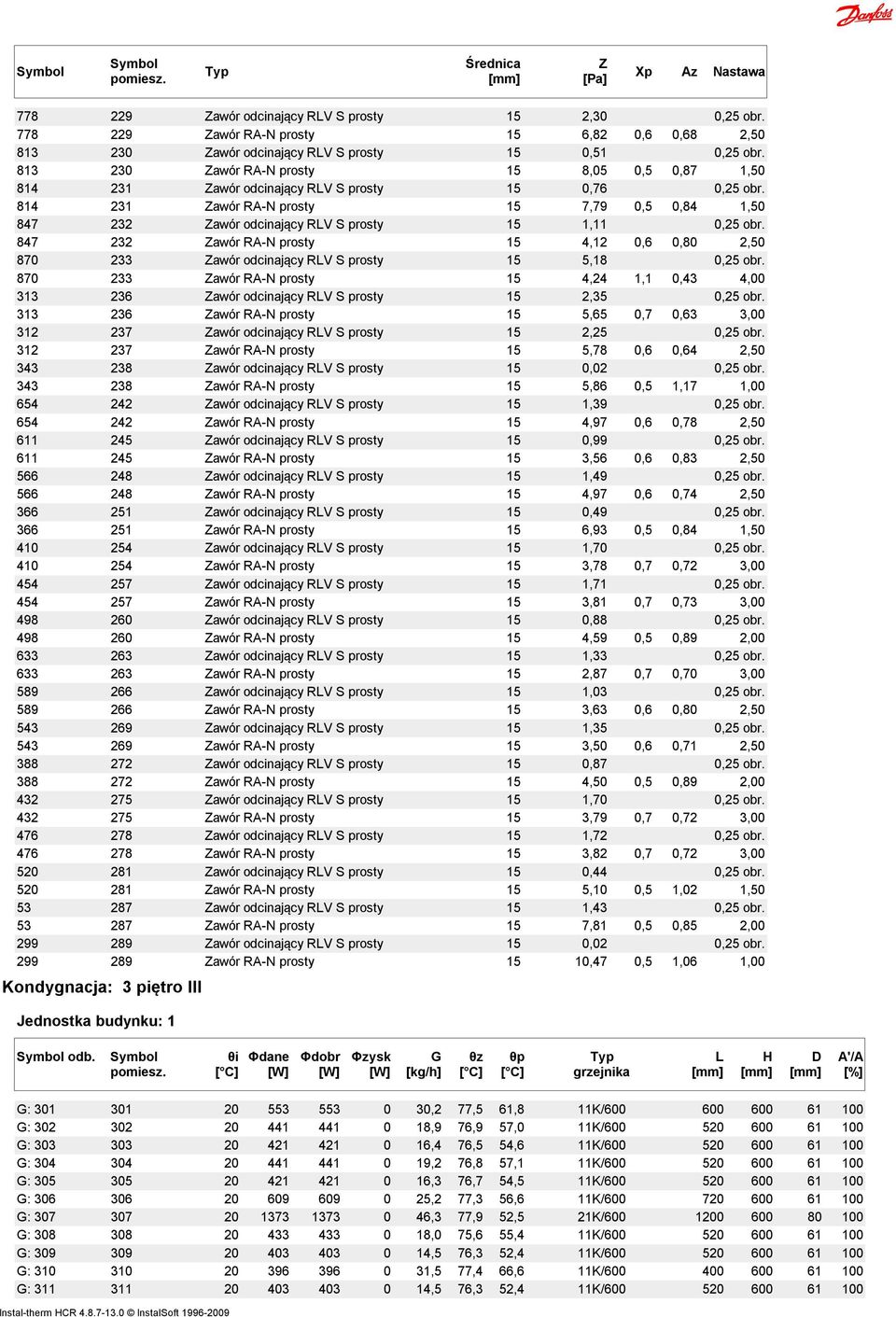 814 231 awór RA-N prosty 15 7,79 0,5 0,84 1,50 847 232 awór odcinający RV S prosty 15 1,11 0,25 obr.