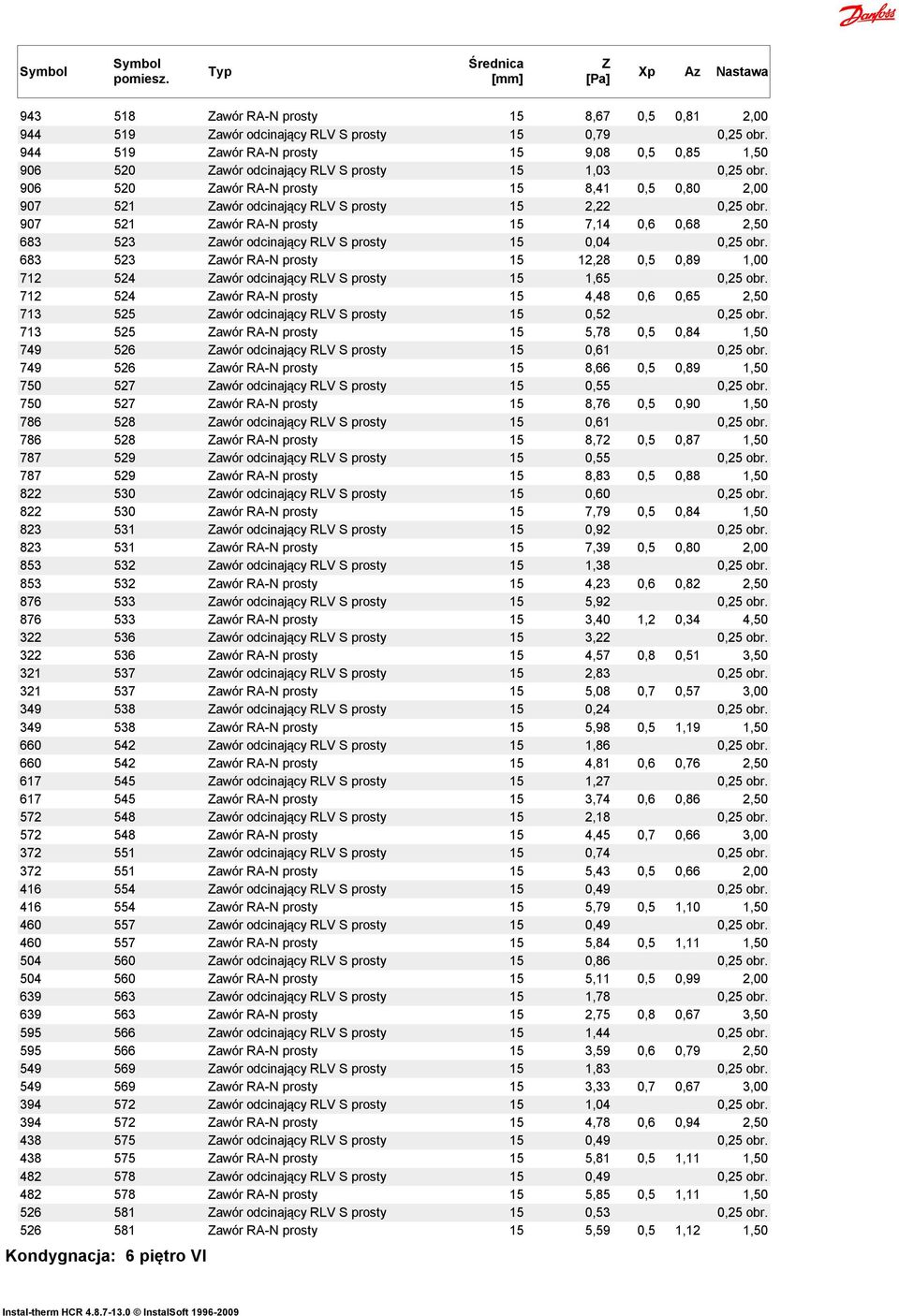 906 520 awór RA-N prosty 15 8,41 0,5 0,80 2,00 907 521 awór odcinający RV S prosty 15 2,22 0,25 obr.