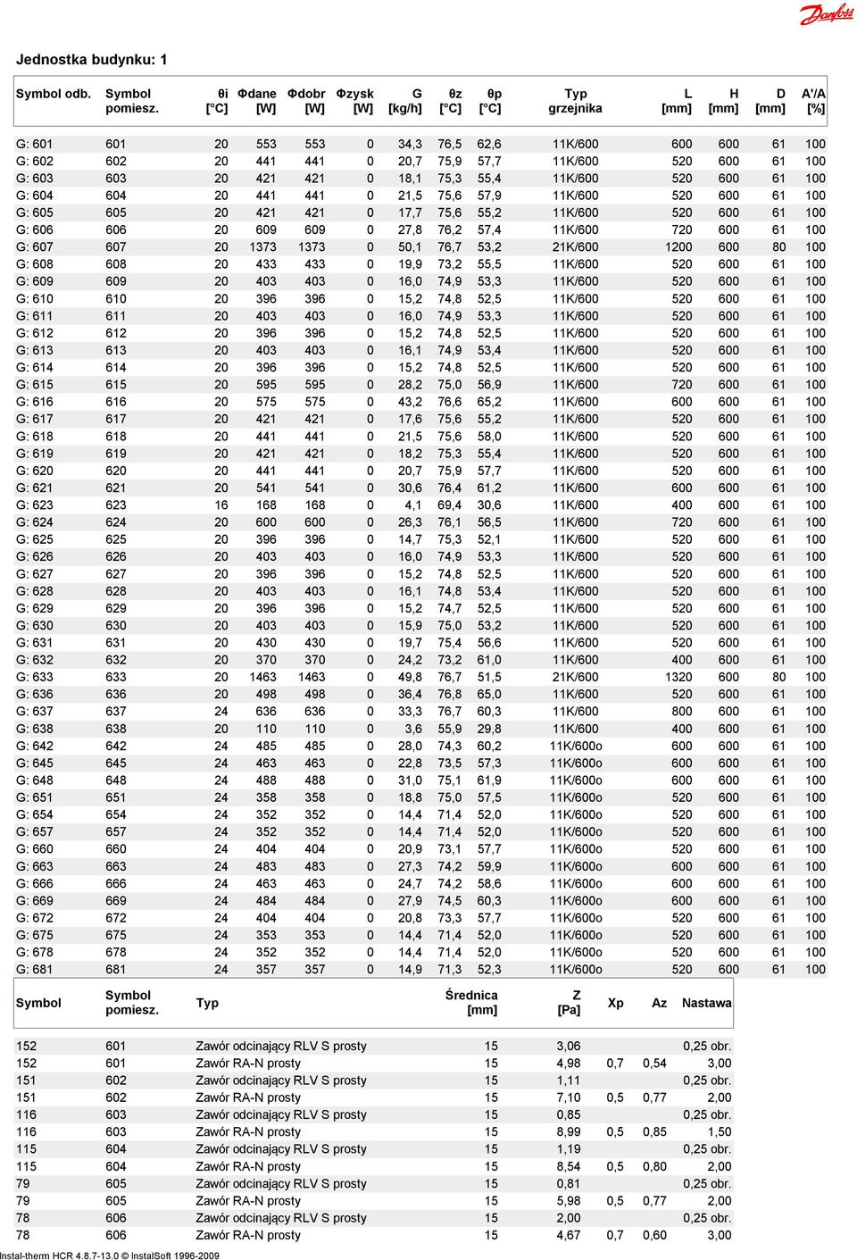 421 0 18,1 75,3 55,4 11K/600 520 600 61 100 G: 604 604 20 441 441 0 21,5 75,6 57,9 11K/600 520 600 61 100 G: 605 605 20 421 421 0 17,7 75,6 55,2 11K/600 520 600 61 100 G: 606 606 20 609 609 0 27,8