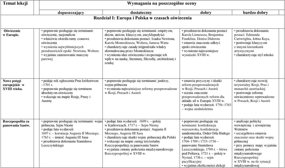 klasycyzm, encyklopedyści Izaaka Newtona, Karola Monteskiusza, Woltera, Jamesa Watta charakteryzuje zasadę trójpodziału władzy sformułowaną przez Monteskiusza wymienia idee oświecenia i rozpoznaje