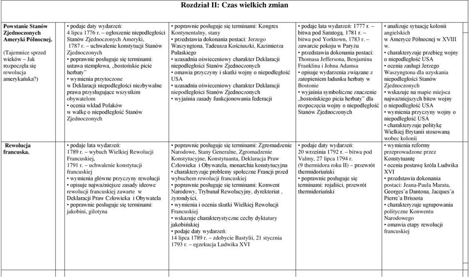 uchwalenie konstytucji Stanów Zjednoczonych ustawa stemplowa, bostońskie picie herbaty wymienia przytoczone w Deklaracji niepodległości niezbywalne prawa przysługujące wszystkim obywatelom ocenia