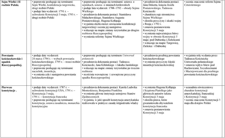 okoliczności zawiązania konfederacji targowickiej i ocenia jej następstwa wskazuje na mapie zmiany terytorialne po drugim rozbiorze Rzeczypospolitej wymienia reformy Sejmu Wielkiego Jana Dekerta,