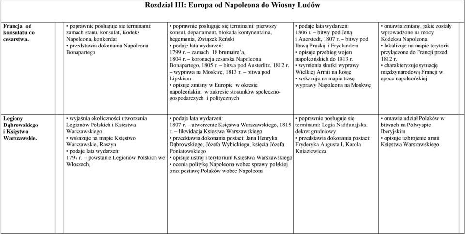 zamach 18 brumaire a, 1804 r. koronacja cesarska Napoleona Bonapartego, 1805 r. bitwa pod Austerlitz, 1812 r. wyprawa na Moskwę, 1813 r.