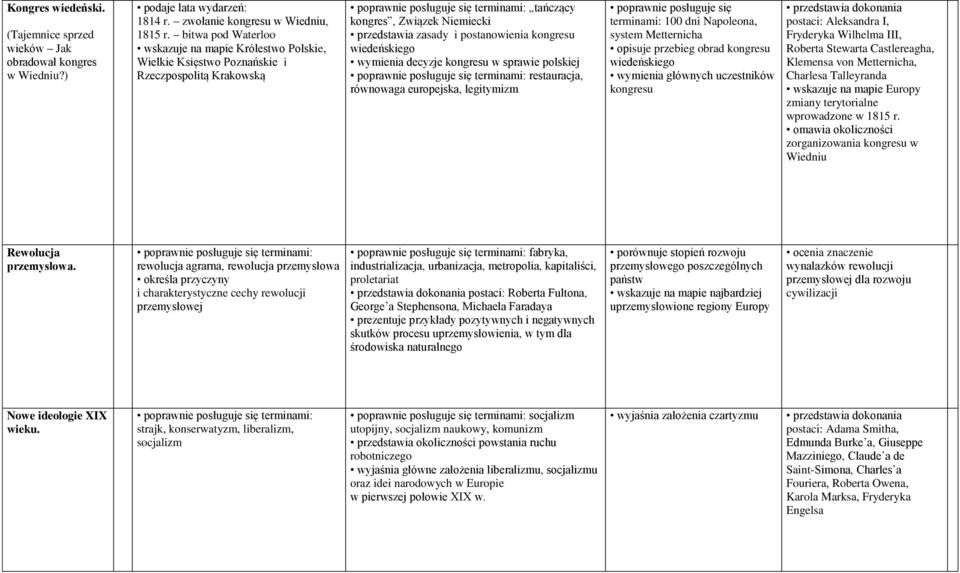 wiedeńskiego wymienia decyzje kongresu w sprawie polskiej restauracja, równowaga europejska, legitymizm poprawnie posługuje się terminami: 100 dni Napoleona, system Metternicha opisuje przebieg obrad