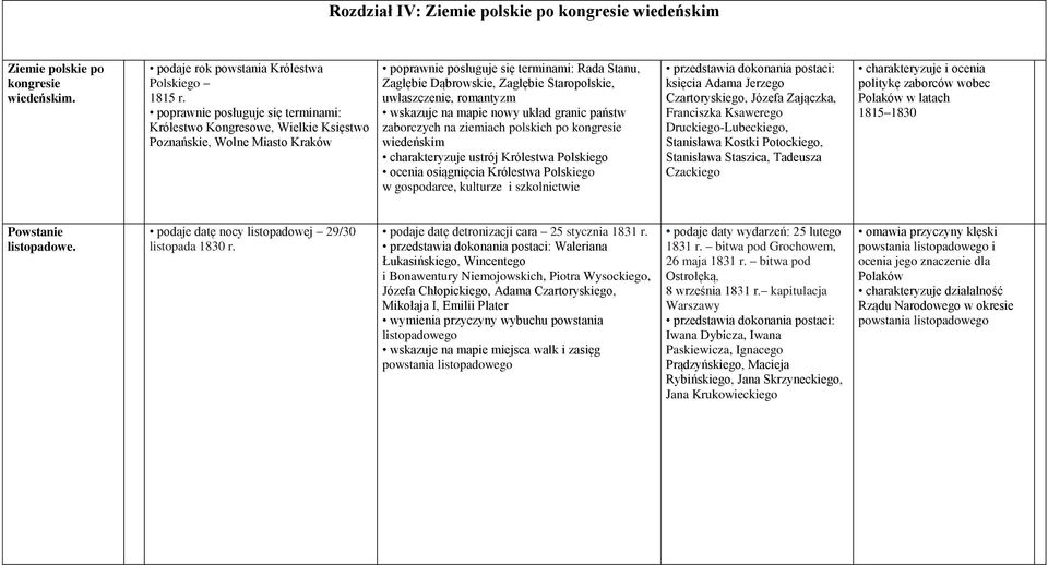 zaborczych na ziemiach polskich po kongresie wiedeńskim charakteryzuje ustrój Królestwa Polskiego ocenia osiągnięcia Królestwa Polskiego w gospodarce, kulturze i szkolnictwie księcia Adama Jerzego