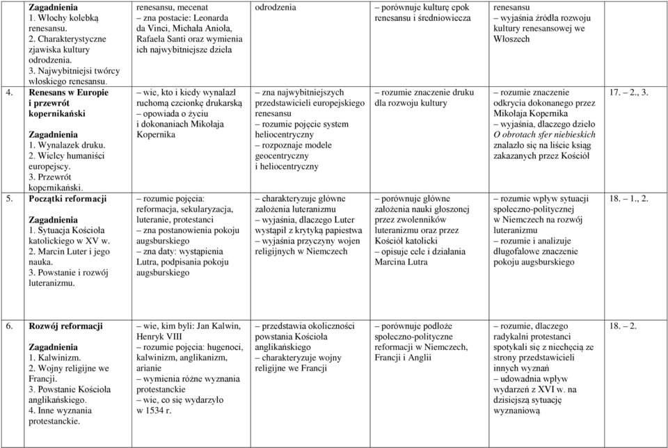 renesansu, mecenat zna postacie: Leonarda da Vinci, Michała Anioła, Rafaela Santi oraz wymienia ich najwybitniejsze dzieła wie, kto i kiedy wynalazł ruchomą czcionkę drukarską opowiada o życiu i