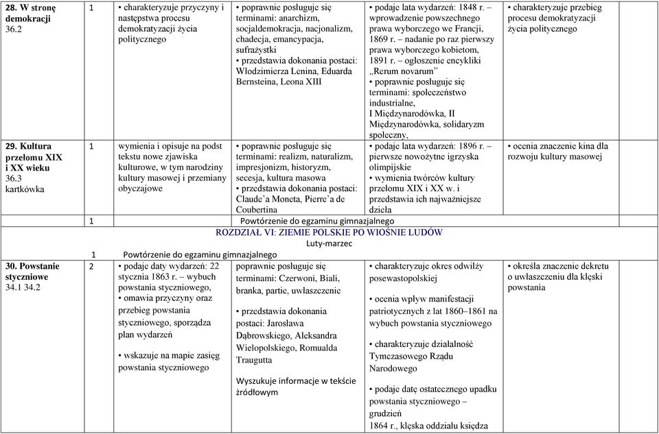 obyczajowe terminami: anarchizm, socjaldemokracja, nacjonalizm, chadecja, emancypacja, sufrażystki Włodzimierza Lenina, Eduarda Bernsteina, Leona XIII terminami: realizm, naturalizm, impresjonizm,