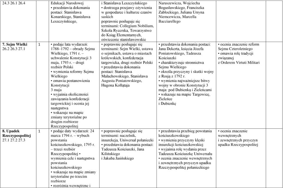 drugi rozbiór Polski wymienia reformy Sejmu Wielkiego omawia postanowienia Konstytucji 3 maja wyjaśnia okoliczności zawiązania konfederacji targowickiej i ocenia jej następstwa wskazuje na mapie