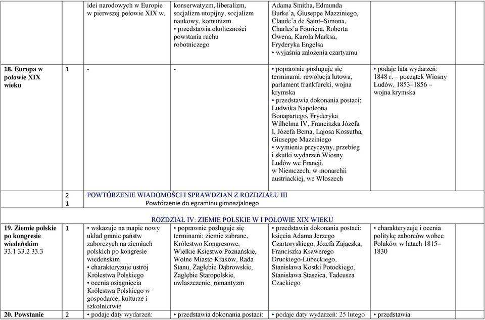 Simona, Charles a Fouriera, Roberta Owena, Karola Marksa, Fryderyka Engelsa wyjaśnia założenia czartyzmu 18.