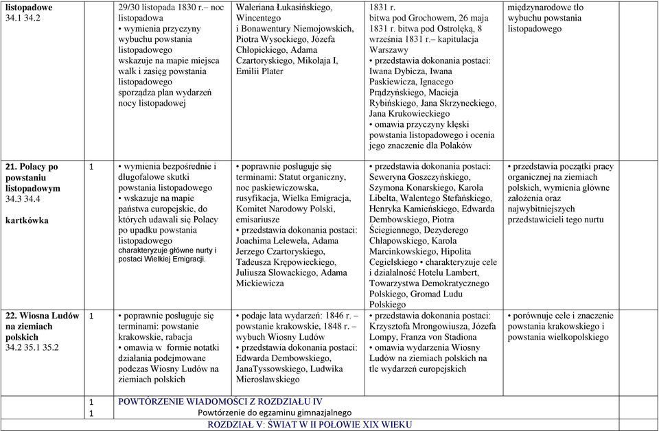 Wincentego i Bonawentury Niemojowskich, Piotra Wysockiego, Józefa Chłopickiego, Adama Czartoryskiego, Mikołaja I, Emilii Plater 1831 r. bitwa pod Grochowem, 26 maja 1831 r.