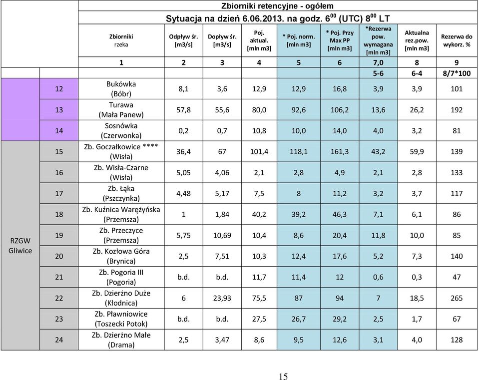 Wisła-Czarne (Wisła) Zb. Łąka (Pszczynka) Zb. Kuźnica Warężyńska (Przemsza) Zb. Przeczyce (Przemsza) Zb. Kozłowa Góra (Brynica) Zb. Pogoria III (Pogoria) Zb. Dzierżno Duże (Kłodnica) Zb.