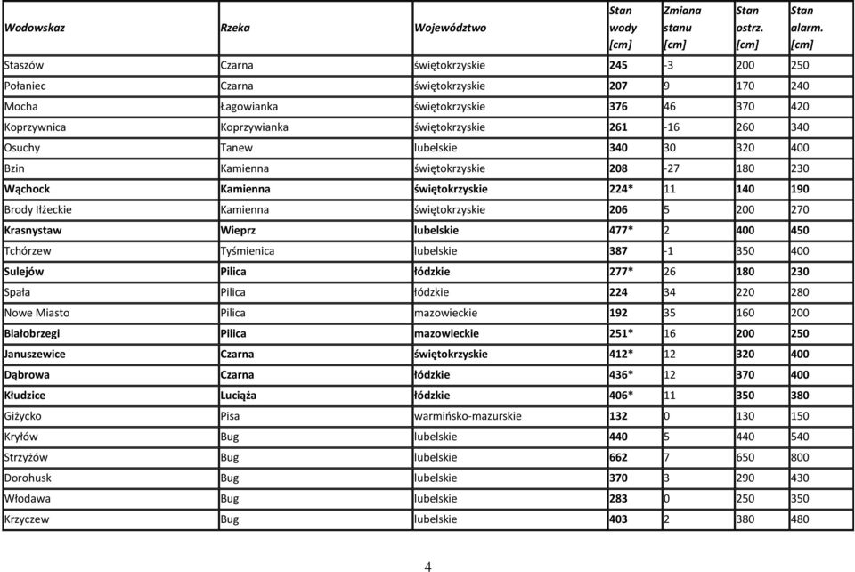 206 5 200 270 Krasnystaw Wieprz lubelskie 477* 2 400 450 Tchórzew Tyśmienica lubelskie 387-1 350 400 Sulejów Pilica łódzkie 277* 26 180 230 Spała Pilica łódzkie 224 34 220 280 Nowe Miasto Pilica