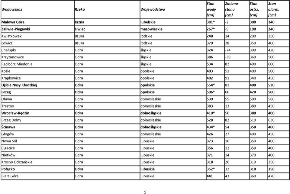 Ujście Nysy Kłodzkiej Odra opolskie 554* 81 400 530 Brzeg Odra opolskie 506* 60 420 500 Oława Odra dolnośląskie 539 55 500 560 Trestno Odra dolnośląskie 383 13 380 450 Wrocław-Rędzin Odra