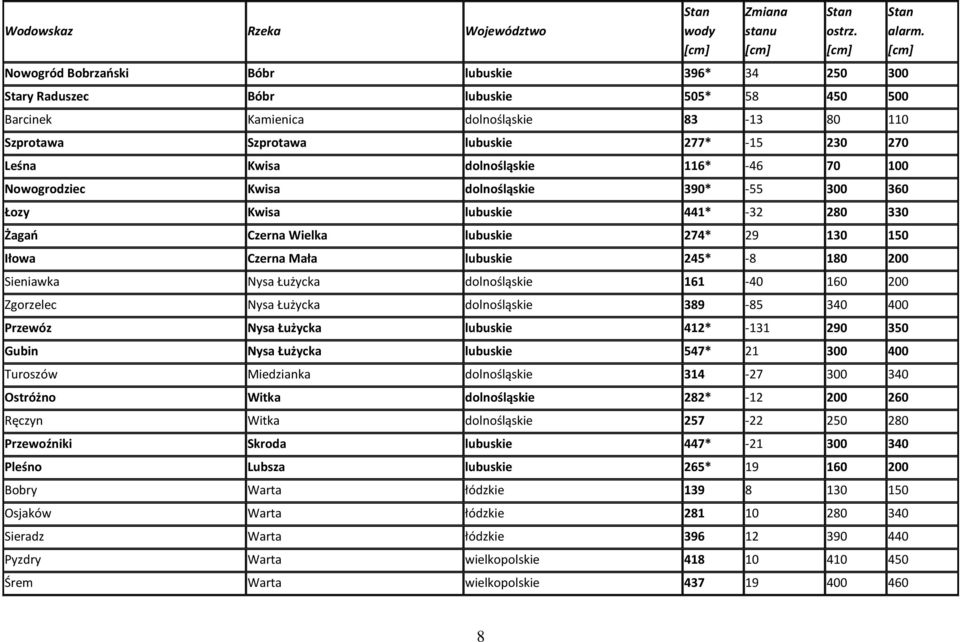 Czerna Mała lubuskie 245* -8 180 200 Sieniawka Nysa Łużycka dolnośląskie 161-40 160 200 Zgorzelec Nysa Łużycka dolnośląskie 389-85 340 400 Przewóz Nysa Łużycka lubuskie 412* -131 290 350 Gubin Nysa