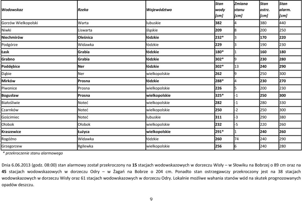Prosna wielkopolskie 226 5 200 230 Bogusław Prosna wielkopolskie 325* -1 250 300 Białośliwie Noteć wielkopolskie 282-1 280 330 Czarnków Noteć wielkopolskie 250-2 250 300 Gościmiec Noteć lubuskie