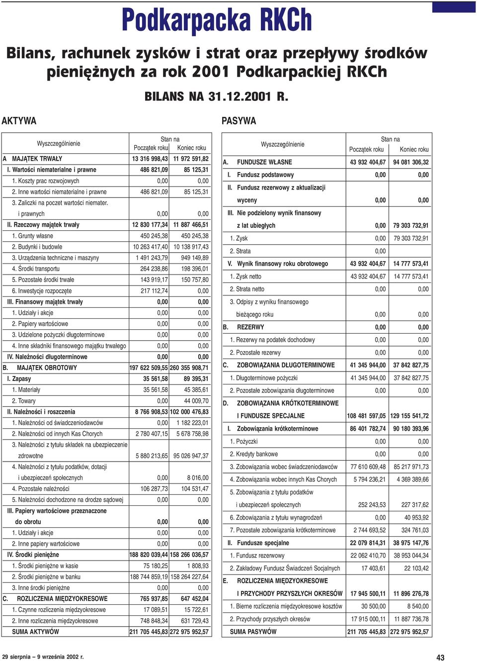Inne wartoœci niematerialne i prawne 486 821,09 85 125,31 3. Zaliczki na poczet wartoœci niemater. i prawnych 0,00 0,00 II. Rzeczowy maj¹tek trwa³y 12 830 177,34 11 887 466,51 1.