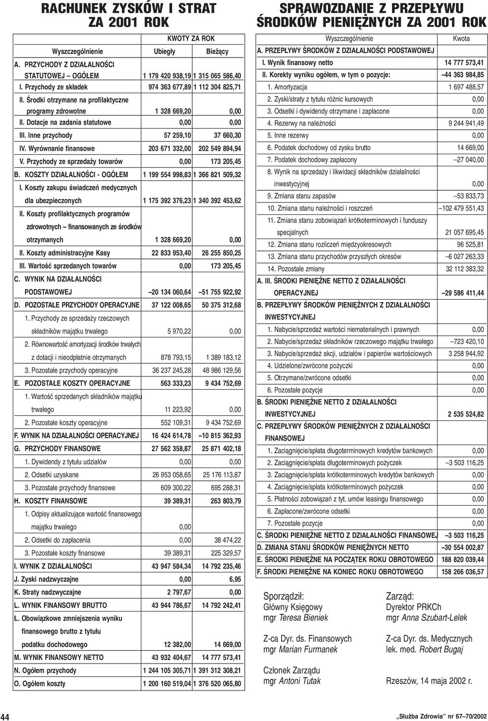 Inne przychody 57 259,10 37 660,30 IV. Wyrównanie finansowe 203 671 332,00 202 549 894,94 V. Przychody ze sprzeda y towarów 0,00 173 205,45 B.