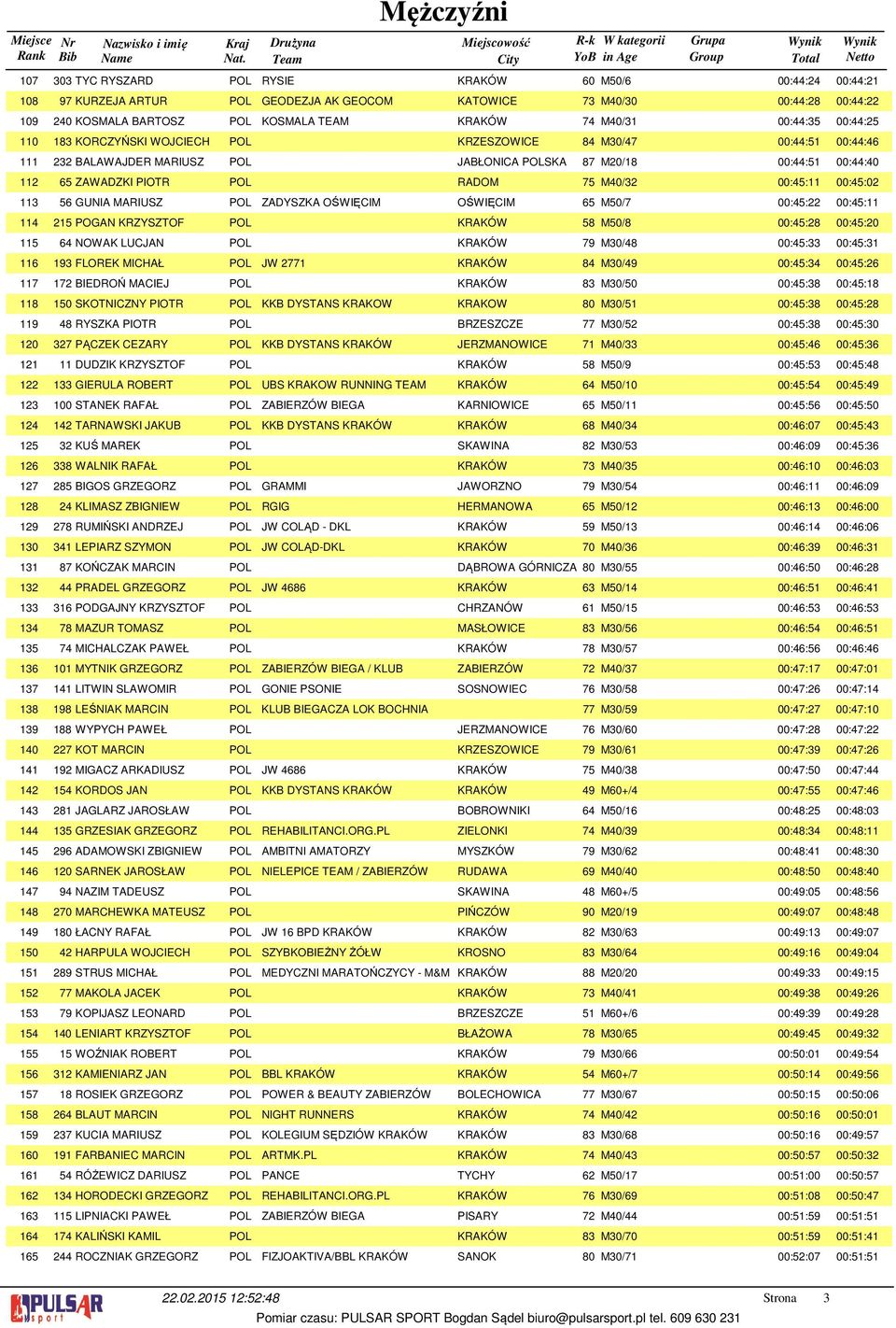 00::0 65 ZAWADZKI PIOTR POL RADOM 75 M0/ 00:5: 00:5:0 56 GUNIA MARIUSZ POL ZADYSZKA OŚWIĘCIM OŚWIĘCIM 65 M50/7 00:5: 00:5: 5 POGAN KRZYSZTOF POL KRAKÓW 58 M50/8 00:5:8 00:5:0 6 NOWAK LUCJAN POL