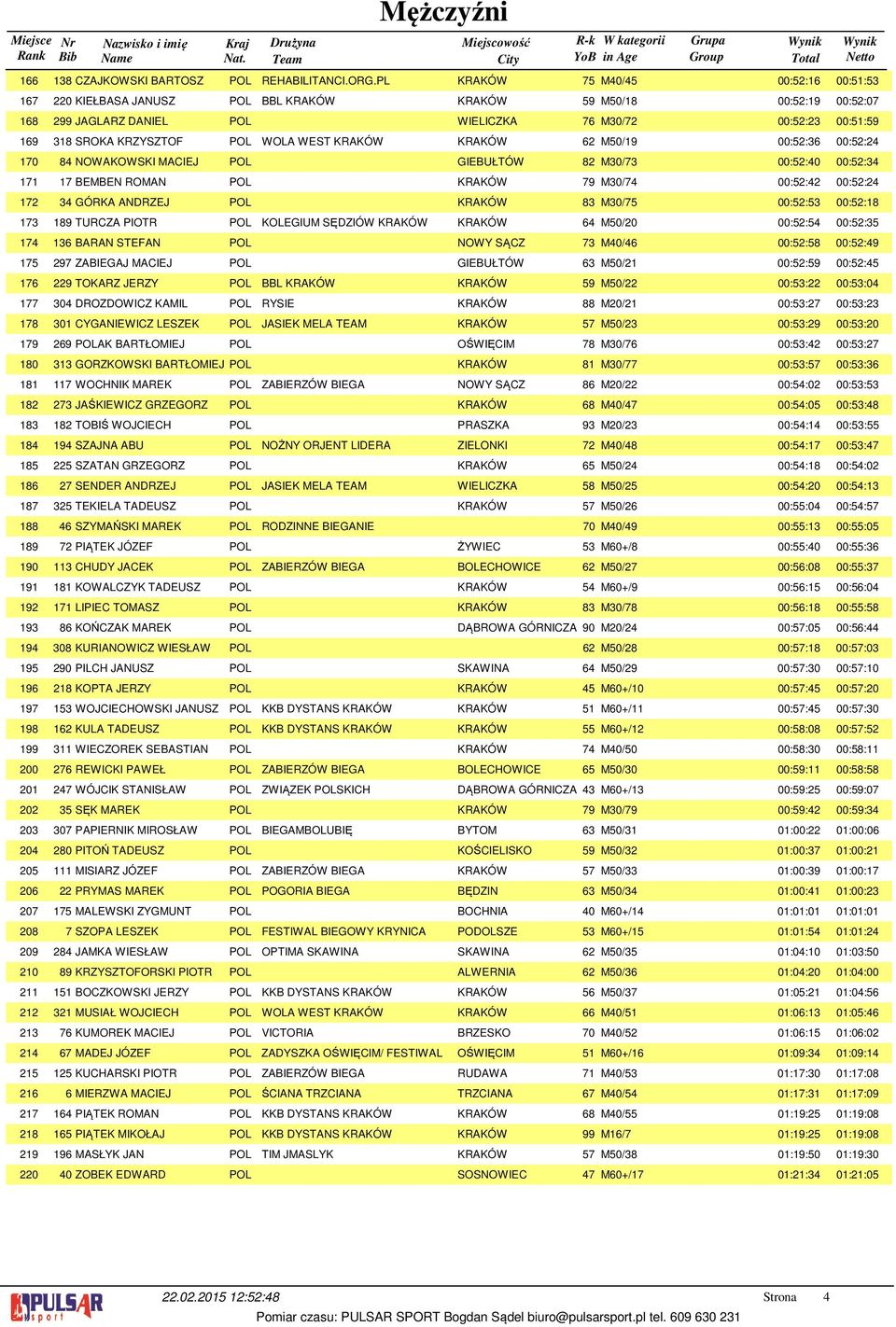 M50/9 00:5:6 00:5: 8 NOWAKOWSKI MACIEJ POL GIEBUŁTÓW 8 M0/7 00:5:0 00:5: 7 BEMBEN ROMAN POL KRAKÓW 79 M0/7 00:5: 00:5: GÓRKA ANDRZEJ POL KRAKÓW 8 M0/75 00:5:5 00:5:8 89 TURCZA PIOTR POL KOLEGIUM