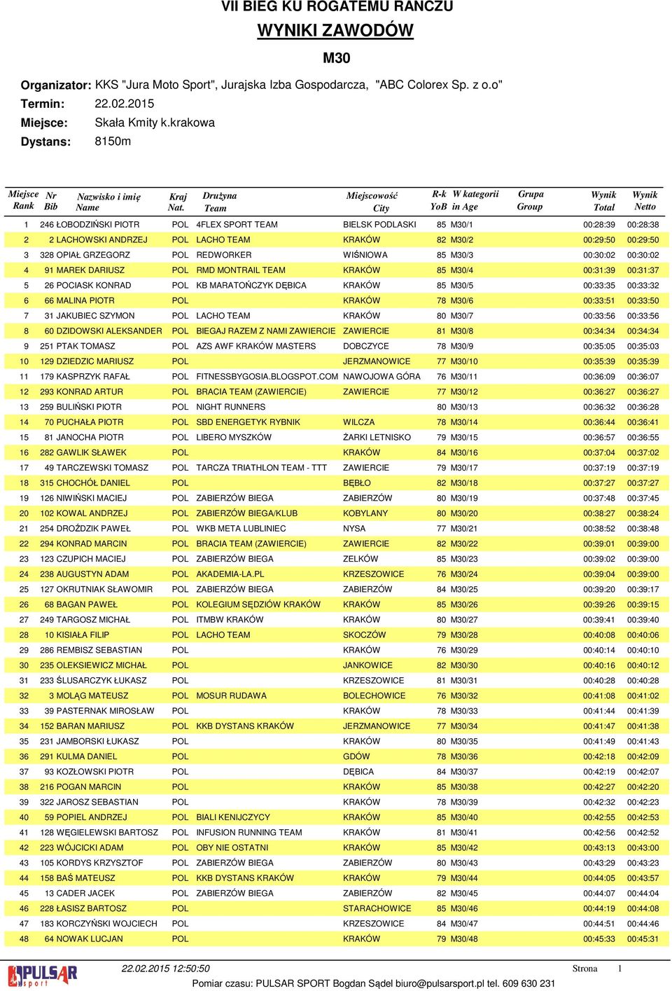 M0/ 00:9:50 00:9:50 8 OPIAŁ GRZEGORZ POL REDWORKER WIŚNIOWA 85 M0/ 00:0:0 00:0:0 9 MAREK DARIUSZ POL RMD MONTRAIL TEAM KRAKÓW 85 M0/ 00::9 00::7 6 POCIASK KONRAD POL KB MARATOŃCZYK DĘBICA KRAKÓW 85