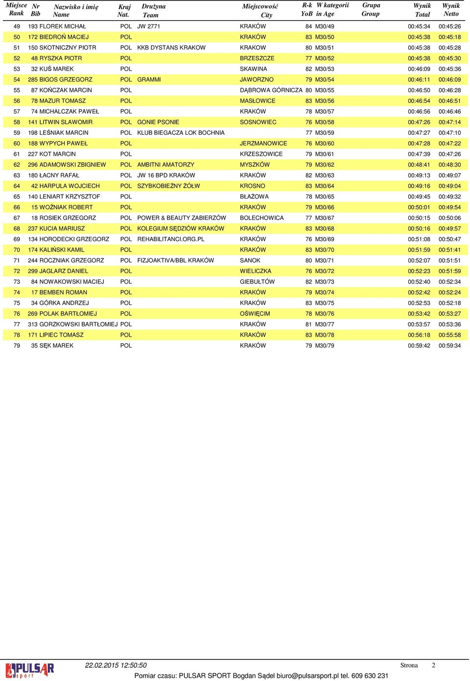 00:6: 00:6:09 87 KOŃCZAK MARCIN POL DĄBROWA GÓRNICZA 80 M0/55 00:6:50 00:6:8 78 MAZUR TOMASZ POL MASŁOWICE 8 M0/56 00:6:5 00:6:5 7 MICHALCZAK PAWEŁ POL KRAKÓW 78 M0/57 00:6:56 00:6:6 LITWIN SLAWOMIR