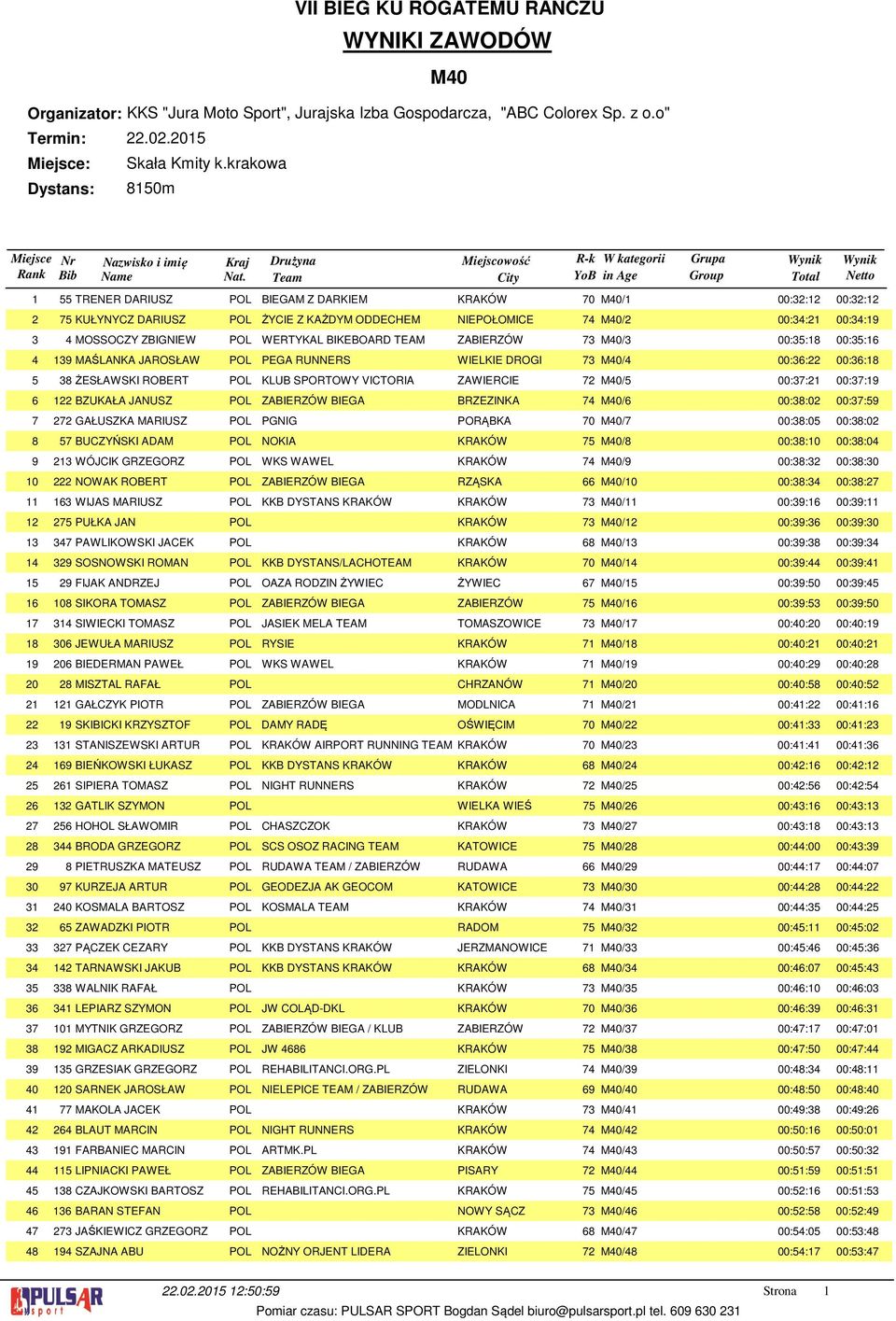 NIEPOŁOMICE 7 M0/ 00:: 00::9 MOSSOCZY ZBIGNIEW POL WERTYKAL BIKEBOARD TEAM ZABIERZÓW 7 M0/ 00:5:8 00:5:6 9 MAŚLANKA JAROSŁAW POL PEGA RUNNERS WIELKIE DROGI 7 M0/ 00:6: 00:6:8 8ŻESŁAWSKI ROBERT POL