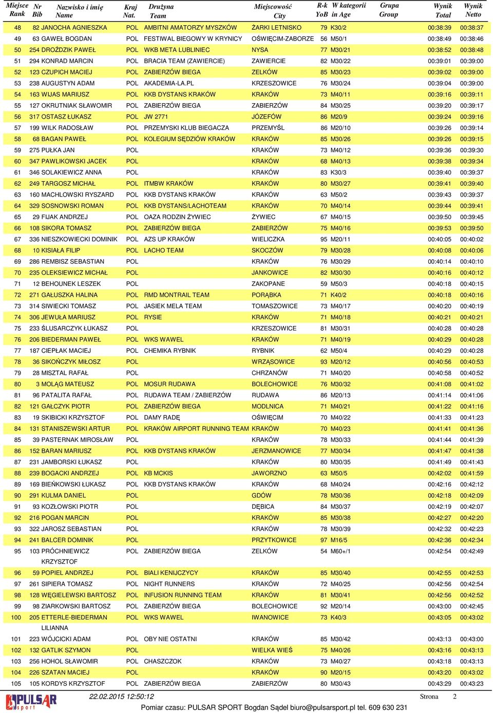 MARCIN POL BRACIA TEAM (ZAWIERCIE) ZAWIERCIE 8 M0/ 00:9:0 00:9:00 CZUPICH MACIEJ POL ZABIERZÓW BIEGA ZELKÓW 85 M0/ 00:9:0 00:9:00 8 AUGUSTYN ADAM POL AKADEMIA-LA.