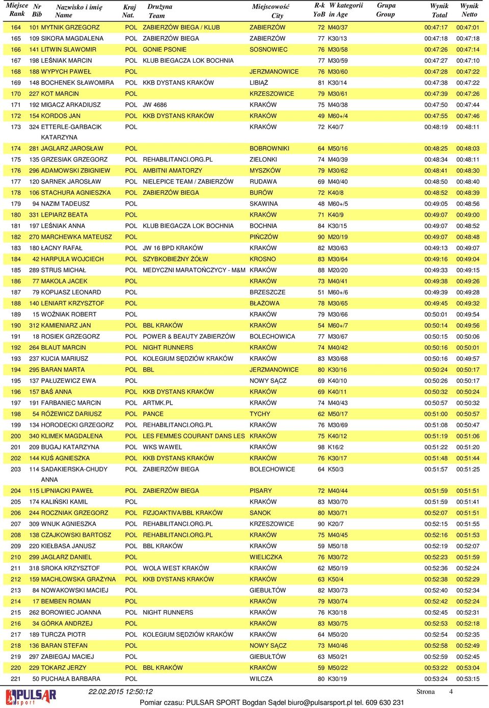 77 M0/59 00:7:7 00:7:0 88 WYPYCH PAWEŁ POL JERZMANOWICE 76 M0/60 00:7:8 00:7: 8 BOCHENEK SŁAWOMIRA POL KKB DYSTANS KRAKÓW LIBIĄŻ 8 K0/ 00:7:8 00:7: 7 KOT MARCIN POL KRZESZOWICE 79 M0/6 00:7:9 00:7:6