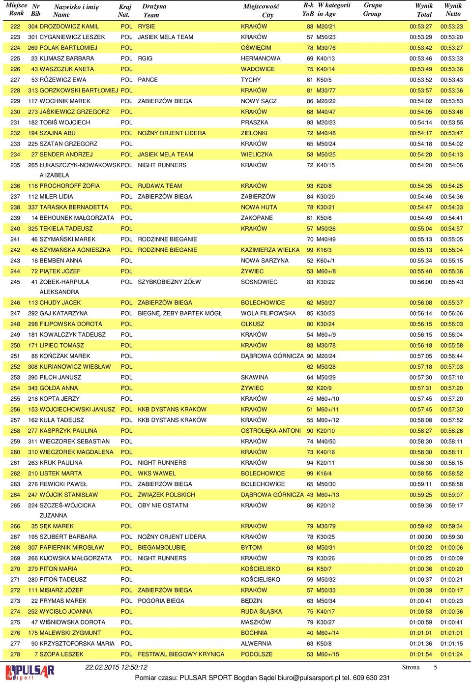 RÓŻEWICZ EWA POL PANCE TYCHY 6 K50/5 00:5:5 00:5: GORZKOWSKI BARTŁOMIEJ POL KRAKÓW 8 M0/77 00:5:57 00:5:6 7 WOCHNIK MAREK POL ZABIERZÓW BIEGA NOWY SĄCZ 86 M0/ 00:5:0 00:5:5 7 JAŚKIEWICZ GRZEGORZ POL