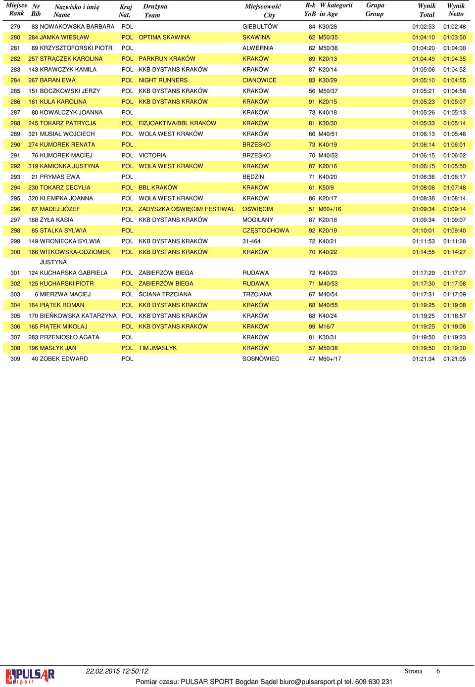 EWA POL NIGHT RUNNERS CIANOWICE 8 K0/9 0:05:0 0:0:55 5 BOCZKOWSKI JERZY POL KKB DYSTANS KRAKÓW KRAKÓW 56 M50/7 0:05: 0:0:56 6 KULA KAROLINA POL KKB DYSTANS KRAKÓW KRAKÓW 9 K0/5 0:05: 0:05:07 80