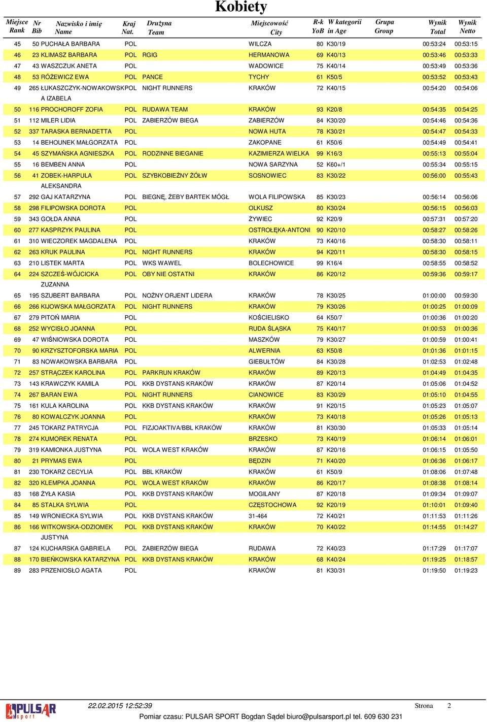 00:5:06 A IZABELA 6 PROCHOROFF ZOFIA POL RUDAWA TEAM KRAKÓW 9 K0/8 00:5:5 00:5:5 MILER LIDIA POL ZABIERZÓW BIEGA ZABIERZÓW 8 K0/0 00:5:6 00:5:6 7 TARASKA BERNADETTA POL NOWA HUTA 78 K0/ 00:5:7 00:5:
