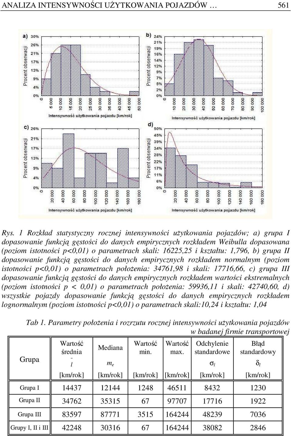 parametrach skali: 16225,25 i kształtu: 1,796, b) grupa II dopasowanie funkcją gęstości do danych empirycznych rozkładem normalnym (poziom istotności p<0,01) o parametrach połoŝenia: 34761,98 i