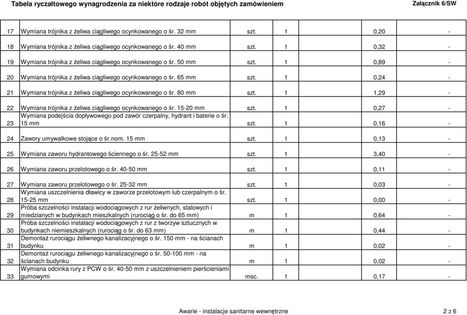 1 0,24-21 Wymiana trójnika z Ŝeliwa ciągliwego ocynkowanego o śr. 80 mm szt. 1 1,29-22 Wymiana trójnika z Ŝeliwa ciągliwego ocynkowanego o śr. 15-20 mm szt.