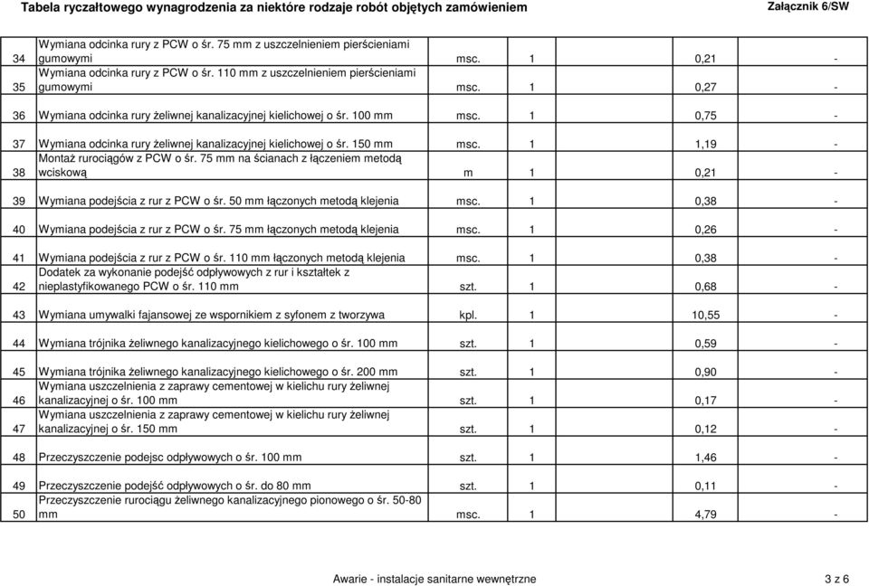 1 1,19 - MontaŜ rurociągów z PCW o śr. 75 mm na ścianach z łączeniem metodą 38 wciskową m 1 0,21-39 Wymiana podejścia z rur z PCW o śr. 50 mm łączonych metodą klejenia msc.