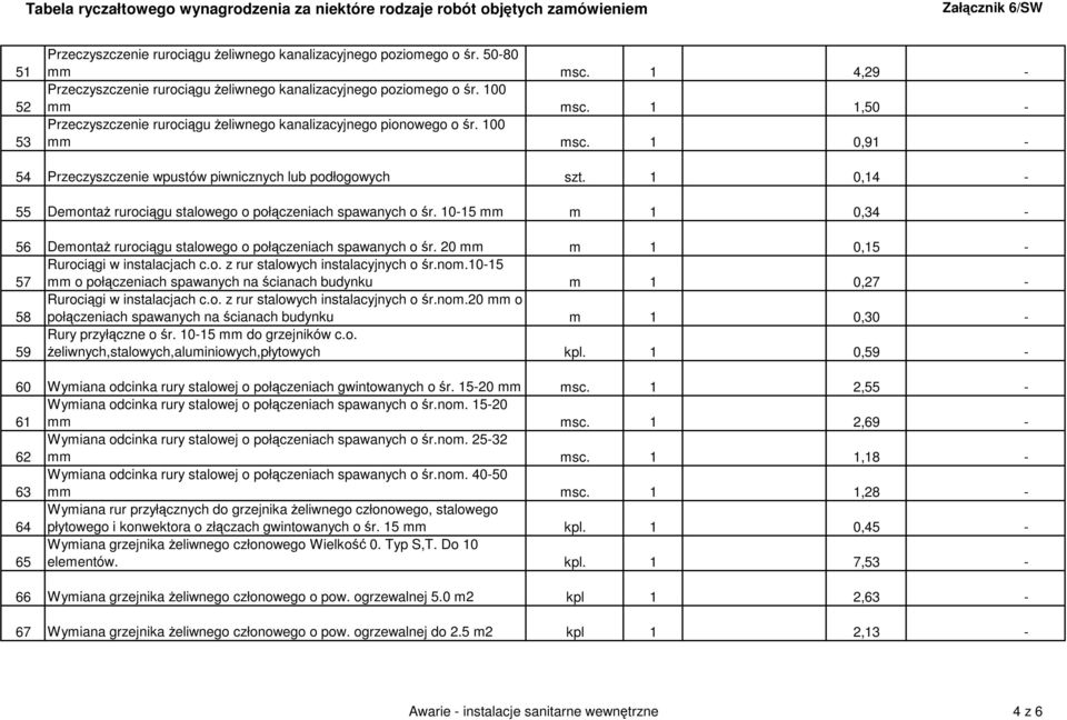 1 0,14-55 DemontaŜ rurociągu stalowego o połączeniach spawanych o śr. 10-15 mm m 1 0,34-56 DemontaŜ rurociągu stalowego o połączeniach spawanych o śr. 20 mm m 1 0,15-57 Rurociągi w instalacjach c.o. z rur stalowych instalacyjnych o śr.