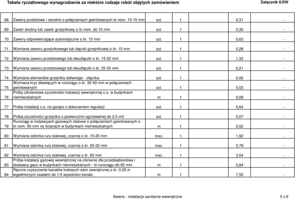 15-20 mm szt. 1 1,33-73 Wymiana zaworu przelotowego lub dwuzłączki o śr. 25-32 mm szt. 1 0,21-74 Wymiana elementów grzejnika Ŝeliwnego - złączka szt.