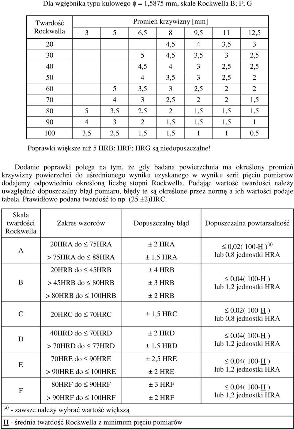 Dodanie poprawki polega na tym, że gdy badana powierzchnia ma określony promień krzywizny powierzchni do uśrednionego wyniku uzyskanego w wyniku serii pięciu pomiarów dodajemy odpowiednio określoną