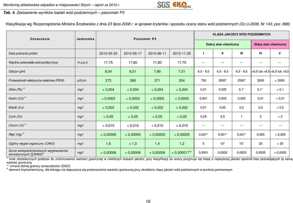 896) Oznaczenie Jednostka Piezometr P3 KLASA JAKOŚCI WÓD PODZIEMNYCH Dobry stan chemiczny Słaby stan chemiczny Data pobrania próbki 2010-03-25 2010-05-17 2010-08-11 2010-11-25 I II III IV V Rzędna