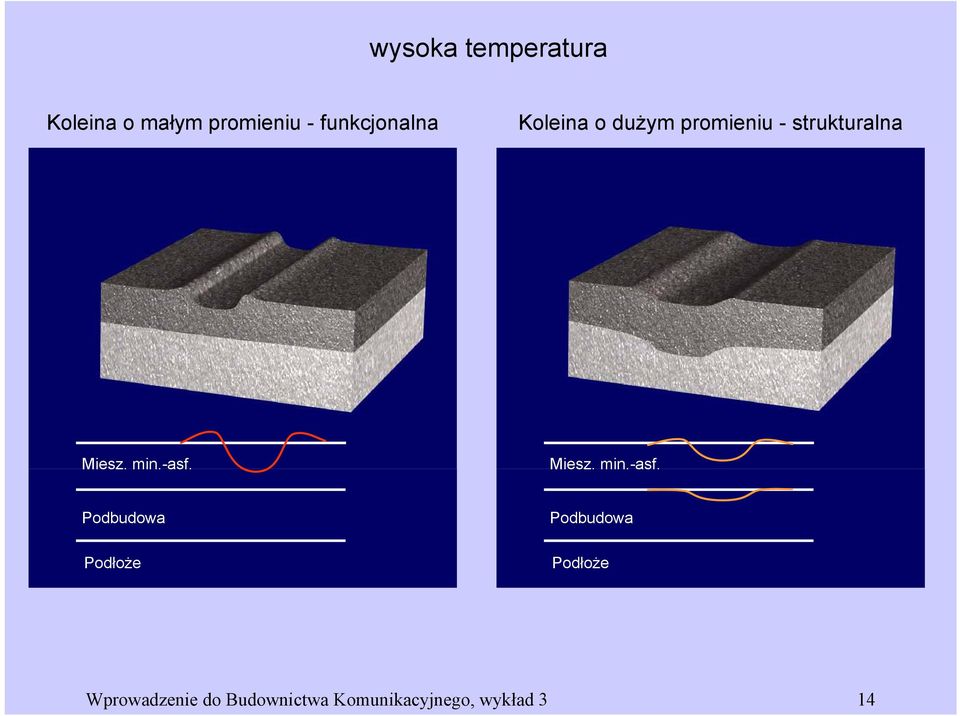 Miesz. min.-asf. Podbudowa Podłoże Podbudowa Podłoże Odpowiedzialna miesz.