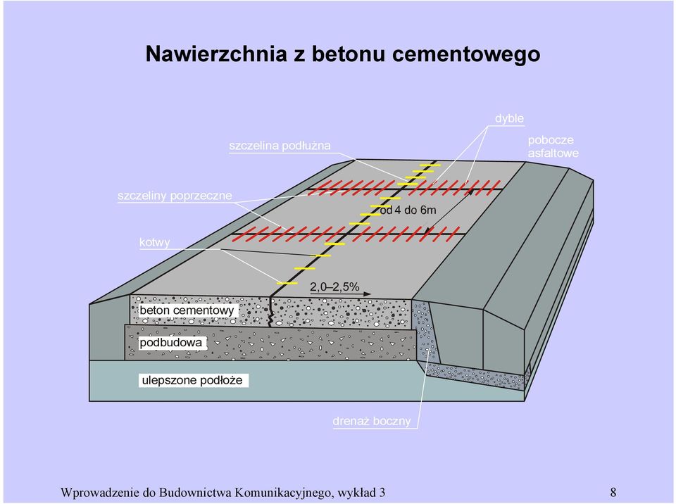 2,0 2,5% beton cementowy podbudowa ulepszone podłoże