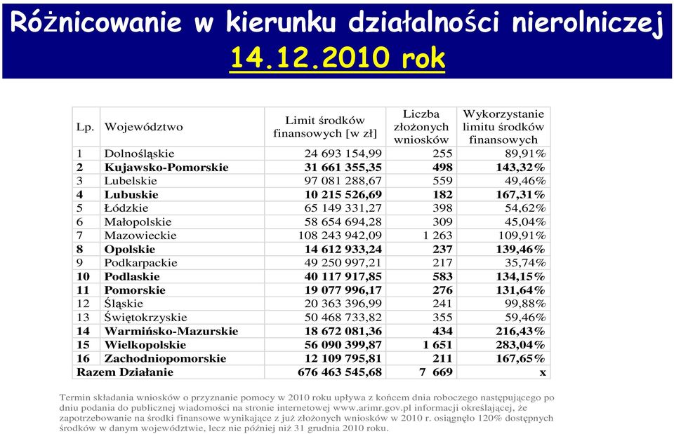 3 Lubelskie 97 081 288,67 559 49,46% 4 Lubuskie 10 215 526,69 182 167,31% 5 Łódzkie 65 149 331,27 398 54,62% 6 Małopolskie 58 654 694,28 309 45,04% 7 Mazowieckie 108 243 942,09 1 263 109,91% 8